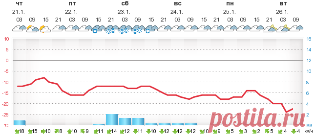 Прогноз погоды Ярославль - Foreca.ru
Прекрасная зима 2016