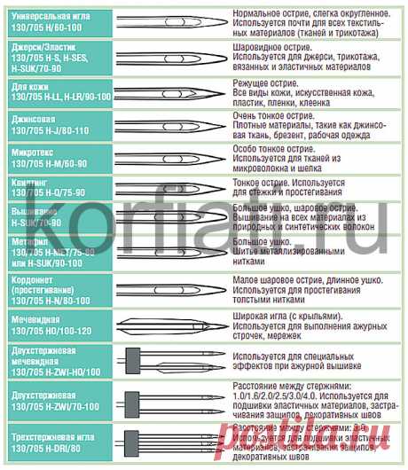 Подбор машинных игл для ткани - советы Анастасии Корфиати