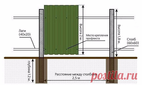 Подсказка для тех, кто устанавливает на даче забор из профнастила.