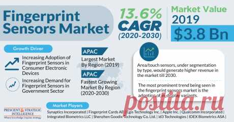 From $3.8 billion in 2019, the global fingerprint sensors market value is expected to advance at a CAGR of 13.6% during 2020–2030. The key reason behind the increasing sale of such instruments is the rising demand for them in the government sector and consumer electronics. Such devices like biometric sensors generate a digital image of the fingerprint pattern, which is why they are important in areas where the authentication of people’s identity is required.