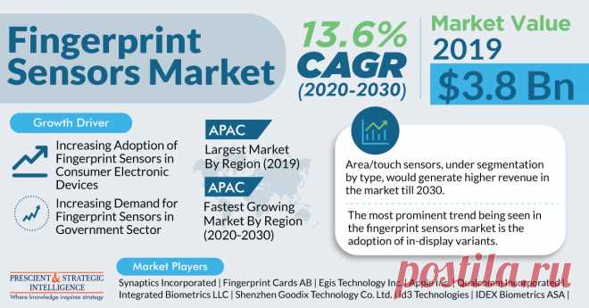 From $3.8 billion in 2019, the global fingerprint sensors market value is expected to advance at a CAGR of 13.6% during 2020–2030. The key reason behind the increasing sale of such instruments is the rising demand for them in the government sector and consumer electronics. Such devices like biometric sensors generate a digital image of the fingerprint pattern, which is why they are important in areas where the authentication of people’s identity is required.