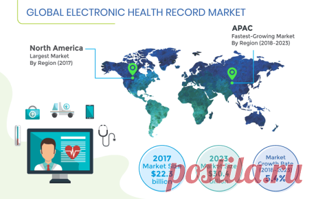 The market is being driven by the growing demand for streamlining and centralization of healthcare administration, rising government initiatives, increasing need for innovative healthcare administration, and benefits of EHR in tracking adverse drug events and epidemiology studies. On the basis of delivery mode, the market is divided into web/cloud-based and on-premise.