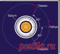 Может ли на одной орбите располагаться несколько спутников?  / Физика невозможного!