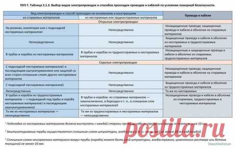 Каменная вата и электропроводка Добрый день. Прошу совета. Имеется новостройка, дом с панельными перекрытиями, стены из кирпича(внешние) и ПГП(внутрянка), проводка планируется полностью по потолку, укладка в серую гофру, закрываться все будет натяжным потолком. В комнатах планируется шумоизоляция из каменной ваты по потолку. Те...