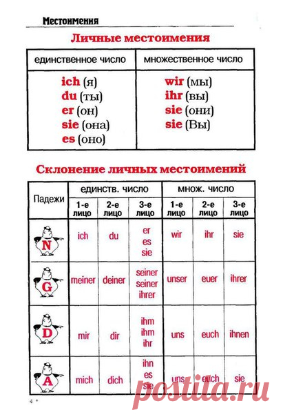 📍🇩🇪 ВСЕ МЕСТОИМЕНИЯ В ОДНОМ ПОСТЕ / Изучение немецкого языка