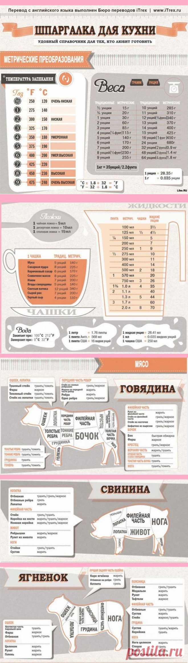 Шпаргалка для кухни.