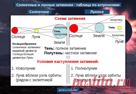 Солнечное и лунное затмение - таблица по астрономии