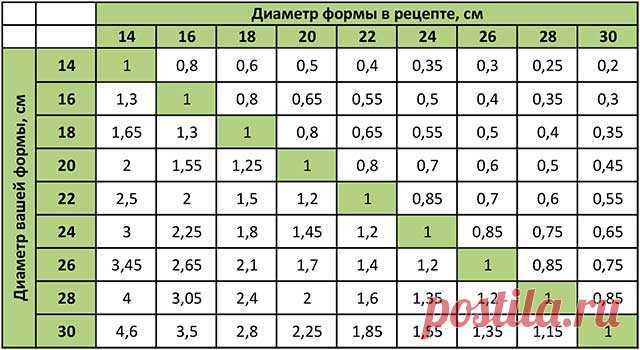 Как пересчитать ингредиенты для торта другого диаметра - Сладкие хроники Друзья, назрел внеплановый, но весьма полезный и нужный пост, в котором я расскажу как пересчитать ингредиенты для торта другого диаметра.