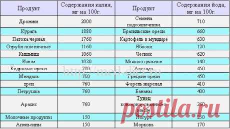 Продукты, содержащие калий
