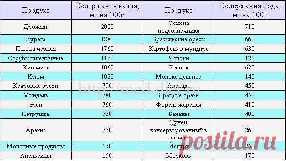 Продукты, содержащие калий