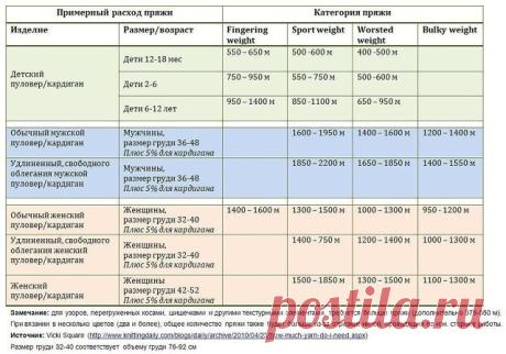 Таблицы расхода пряжи в метрах от толщины нити
