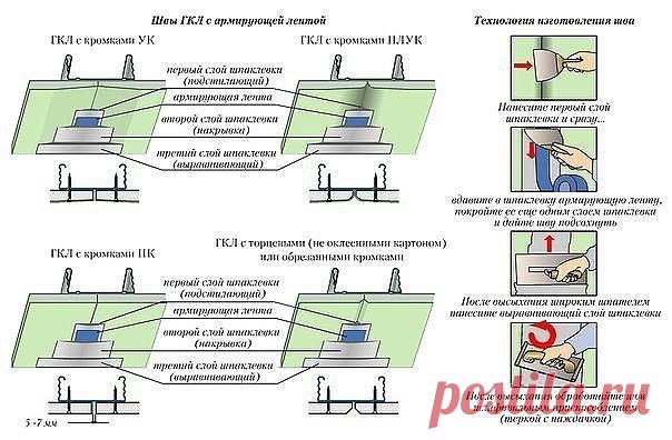 Несколько схем по работе с гипсокартоном