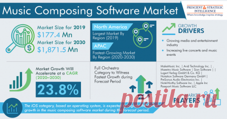 The global music composing software market size stood at $177.4 million in 2019, and it is expected to reach $1,871.5 million by 2030, exhibiting a CAGR of 23.8% during the forecast period (2020–2030). The key factors driving the industry growth include the increasing utilization of online music streaming services, consistent growth of the media and entertainment industry, strong preference for classical music shows, and growing need for effective collaboration among musicians.