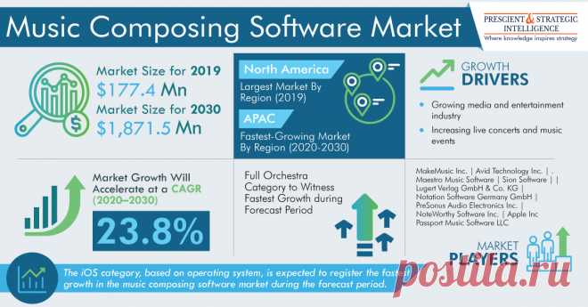The global music composing software market size stood at $177.4 million in 2019, and it is expected to reach $1,871.5 million by 2030, exhibiting a CAGR of 23.8% during the forecast period (2020–2030). The key factors driving the industry growth include the increasing utilization of online music streaming services, consistent growth of the media and entertainment industry, strong preference for classical music shows, and growing need for effective collaboration among musicians.