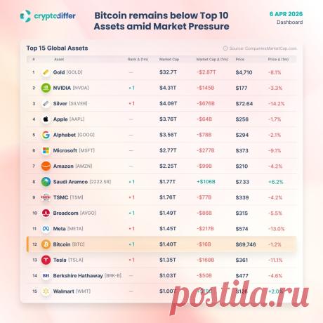 Биткоин не входит в топ-10 мировых активов