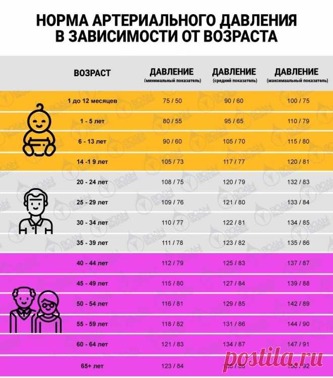 Норма артериального давления у пожилых людей. Привожу таблицу с детальной разбивкой по возрасту - Интернет ежедневник - медиаплатформа МирТесен