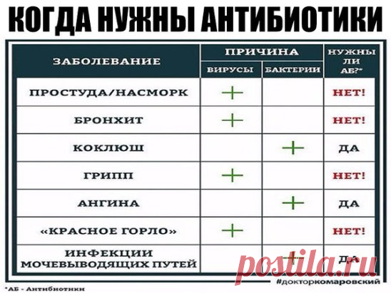 Когда нужны антибиотики? Полезная табличка от доктора Комаровского!
Мамочкам на заметку 📌
Антибактериальные препараты - это не панацея при любой болезни. Есть два основных типа микроорганизмов, которые вызывают большинство инфекций, - вирусы и бактерии. Антибактериальные препараты действуют только против бактерий!
🔸 Бактерии - это одноклеточные микроорганизмы размером всего несколько тысячных миллиметра. Они живут на нашей коже, в нашей пищеварительной системе, во рту и в горле. Трудно пове