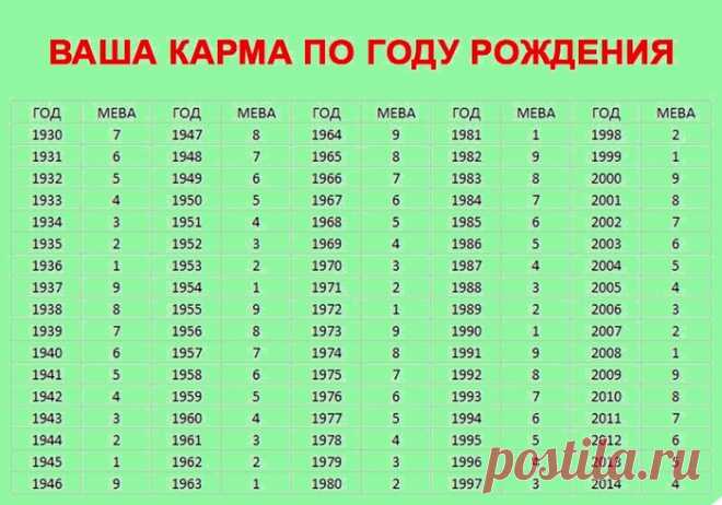 Карма индивидуальности по году рождения