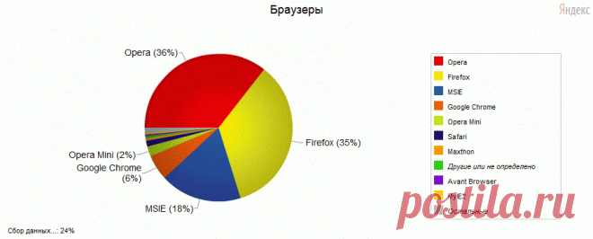 все браузеры мира: 19 тыс изображений найдено в Яндекс.Картинках