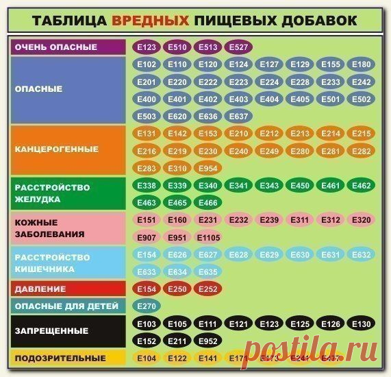 Таблица вредных пищевых добавок.
