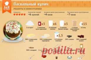 Как приготовить пасхальный кулич | Рецепты в инфографике | Кухня | Аргументы и Факты
