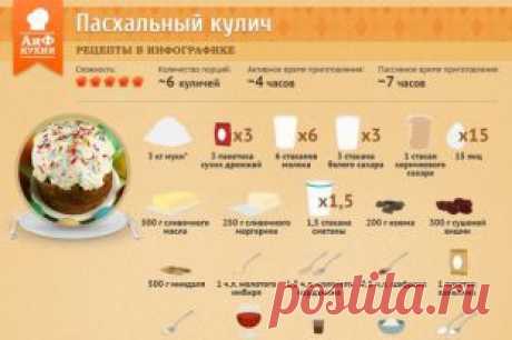 Как приготовить пасхальный кулич | Рецепты в инфографике | Кухня | Аргументы и Факты