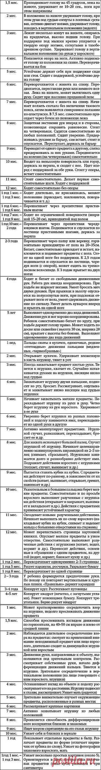 Таблицы развития ребенка до 6 лет