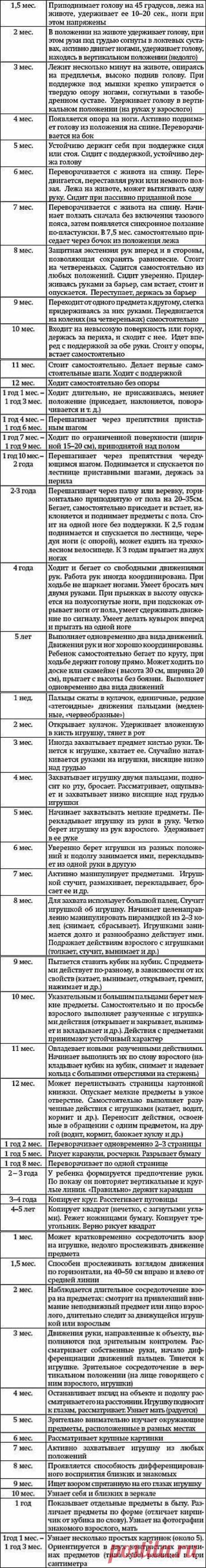 Таблицы развития ребенка до 6 лет