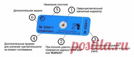 Раздел VII Правил определяет порядок учета коммунальных услуг с использованием приборов учета, основания и порядок проведения проверок состояния приборов учета и правильности снятия их показаний. Так, абзац первый пункта 81(11) Правил устанавливает требование о защищенности прибора учета от несанкционированного вмешательства и предусматривает право исполнителя установить контрольные пломбы и индикаторы антимагнитных пломб, а также пломбы и устройства, позволяющие фиксирова...