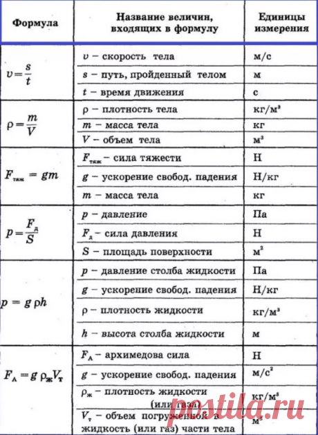 Все определения по физике за 7 класс (понятия, определения, формулы)