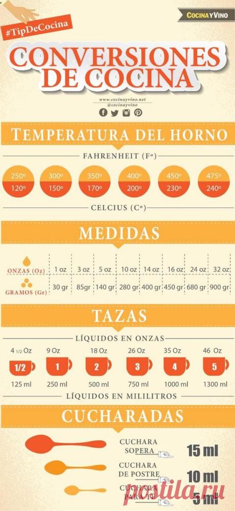 “Sírvete de esta guía para conocer las equivalencias entre algunas medidas y temperaturas de cocina”
