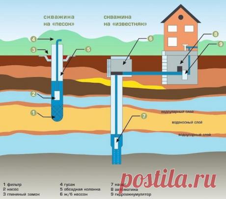 - бурение 25-60м. Вероятней всего данная будет является технической. В нем возможно содержание азотных соединений (аммиак, нитраты), большое кол-во органических остатков и железа, не исключен запах сероводорода.

- бурение 55-95м. На данном месте присутствует защита воды в виде мергельной глины, слоем которой от 20 до 30м. Свойство воды, что отражается отличным результатом.