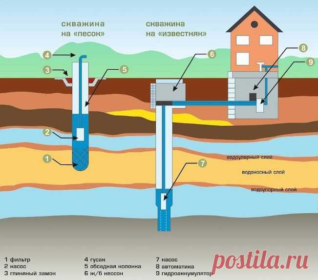 - бурение 25-60м. Вероятней всего данная будет является технической. В нем возможно содержание азотных соединений (аммиак, нитраты), большое кол-во органических остатков и железа, не исключен запах сероводорода.

- бурение 55-95м. На данном месте присутствует защита воды в виде мергельной глины, слоем которой от 20 до 30м. Свойство воды, что отражается отличным результатом.