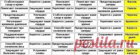 Таблицы полезных продуктов