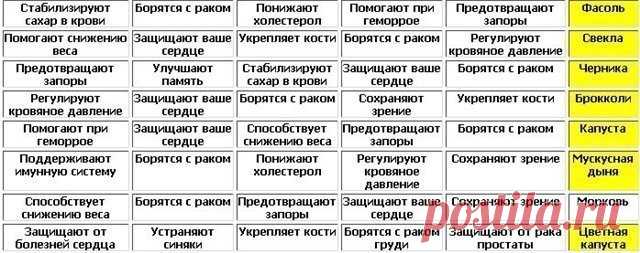 Таблицы полезных продуктов