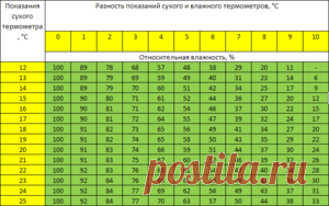 Какая должна быть влажность в квартире: выбираем комфортную влажность воздуха
