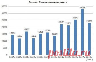 2018. Кого Россия кормит зерном? (часть 3: пшеница). По экспорту пшеницы Россия в 2016 и 2017 годах занимала 1-е место в мире, лидерство сохранится и в 2018 г. (за полгода мы опережаем ближайшего преследователя на 8 млн т, при том что основной экспорт у нас во втором полугодии)