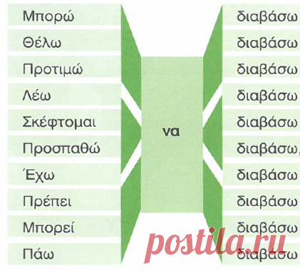 Задания к вебинару «Θα — να» | Греческий язык с Ларисой Хлебниковой