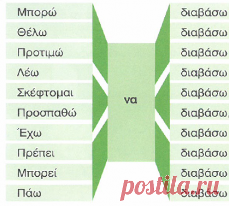 Задания к вебинару «Θα — να» | Греческий язык с Ларисой Хлебниковой