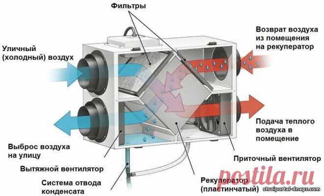 Порівнюючи кімнатний рекуператор повітря та кондиціонер - 18 Декабря 2022 - Прораб Днепропетровщины