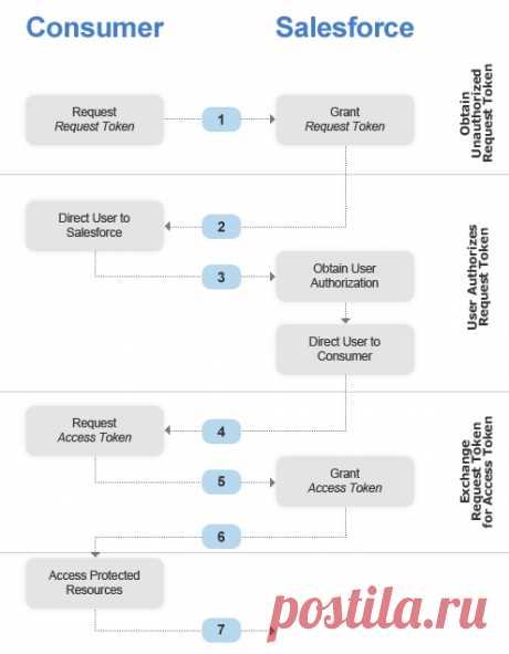 Using OAuth to Authorize External Applications — developer.force.com