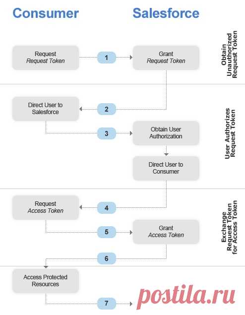 Using OAuth to Authorize External Applications — developer.force.com