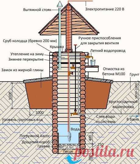 Схема колодца