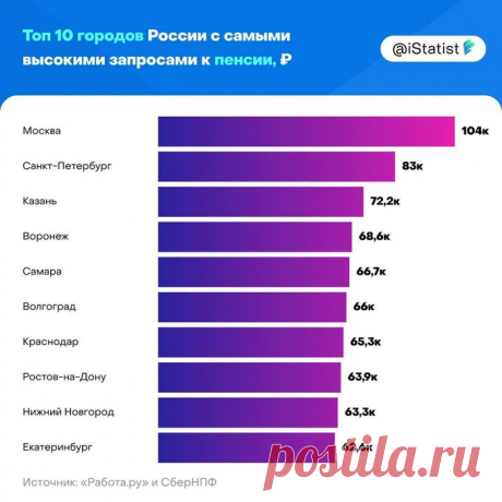 🤏 Ожидания россиян от желаемой для обеспечения достойной жизни пенсии выросли на 10 тысяч рублей и достигли уровня в 59,2 тысячи ⚠ В РФ с меньше 2% мирового населения и ВВП приходится 35% покупок суперяхт.