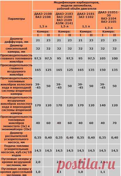 Общее устройство карбюратора Солекс... - Просмотр темы :: AUTOLADA.RU