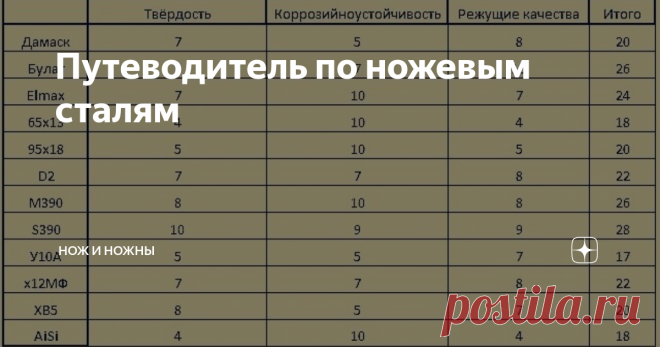 Путеводитель по ножевым сталям В конечном счете, различные типы стали, используемые в клинках ножей, имеют различную степень следующих пяти основных свойств...