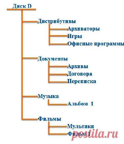 Структура папок на компьютере | Компьютерная Азбука про100
