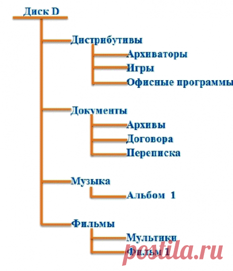 Структура папок на компьютере | Компьютерная Азбука про100