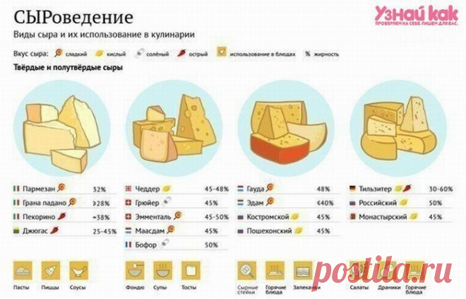 Сыроведение.