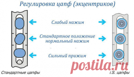 Регулировка пластиковых окон своими руками